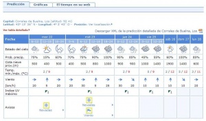 Previsión del tiempo para la semana